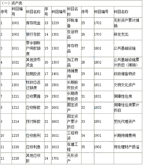 最新会计科目编码及其应用详解