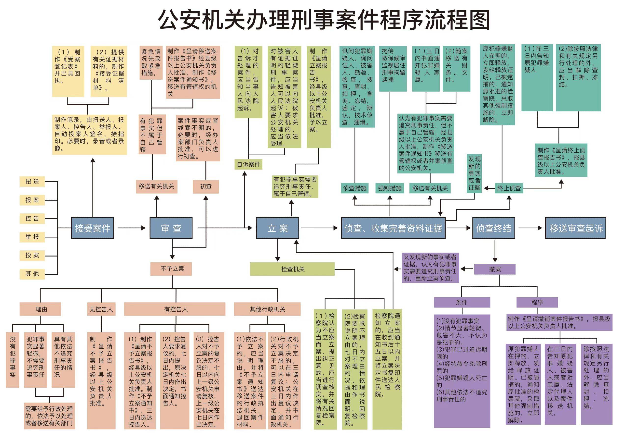 最新刑事案件办案程序全面解析