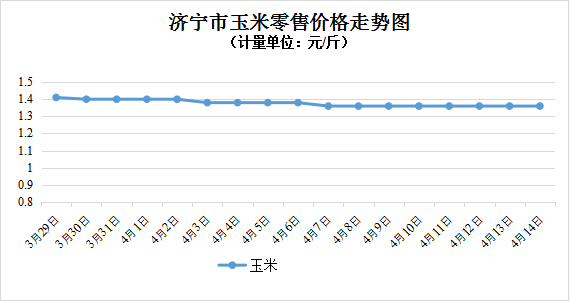 济宁玉米价格动态分析与趋势预测