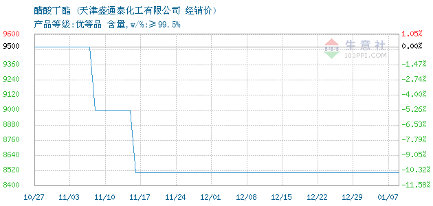 丁酯最新价格动态解析