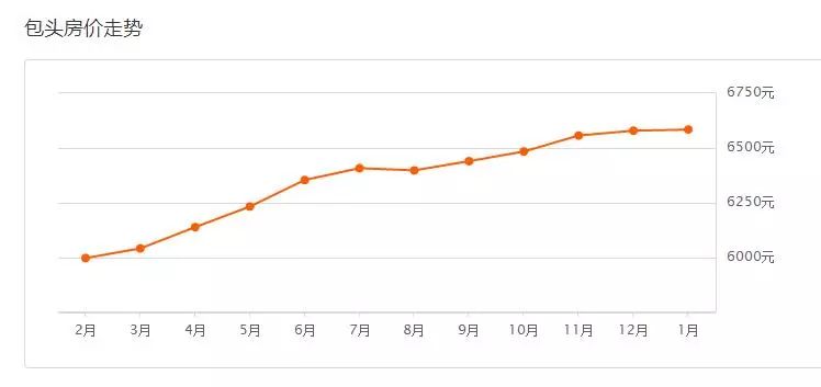 包头最新房价走势深度解析