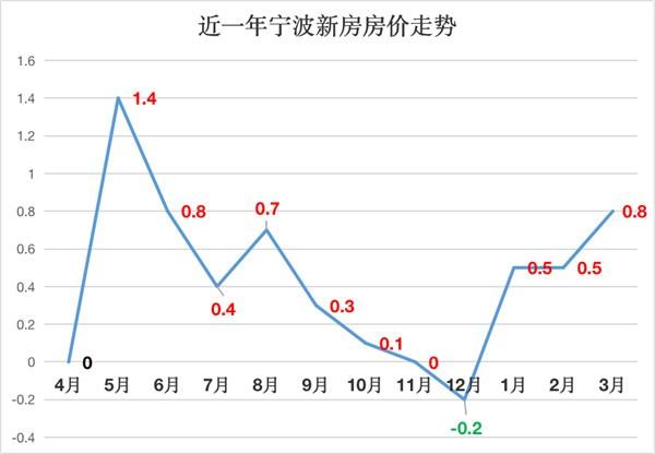 宁波最新房价走势解析