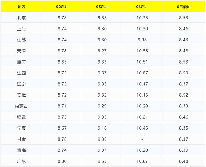 汽油价格调整对92号汽油的影响及市场反应最新动态