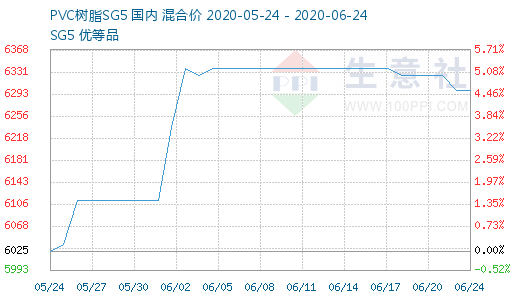 PVC最新行情监测报告