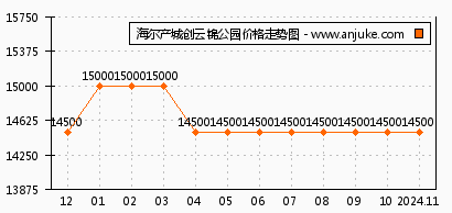 海尔云世界最新房价概览，全面了解最新房价动态