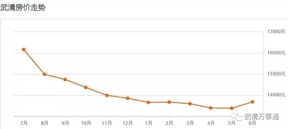 武清房价走势最新消息，深度分析并展望未来趋势