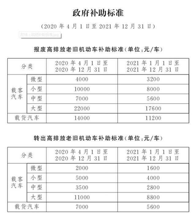 小客车报废补贴最新标准全面解析