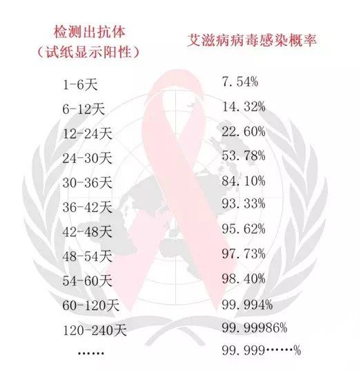 艾滋病窗口期的最新研究及其影响概述