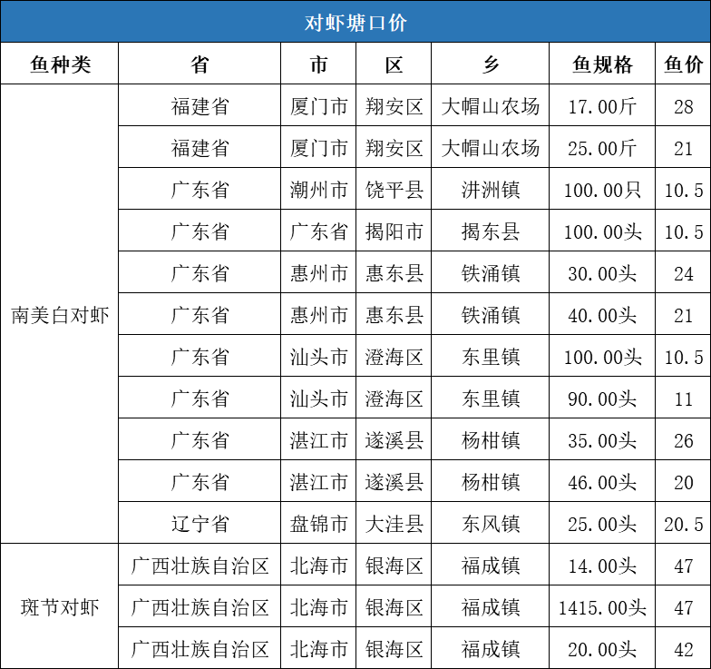 南美白对虾塘口价市场分析，最新市场动态概览