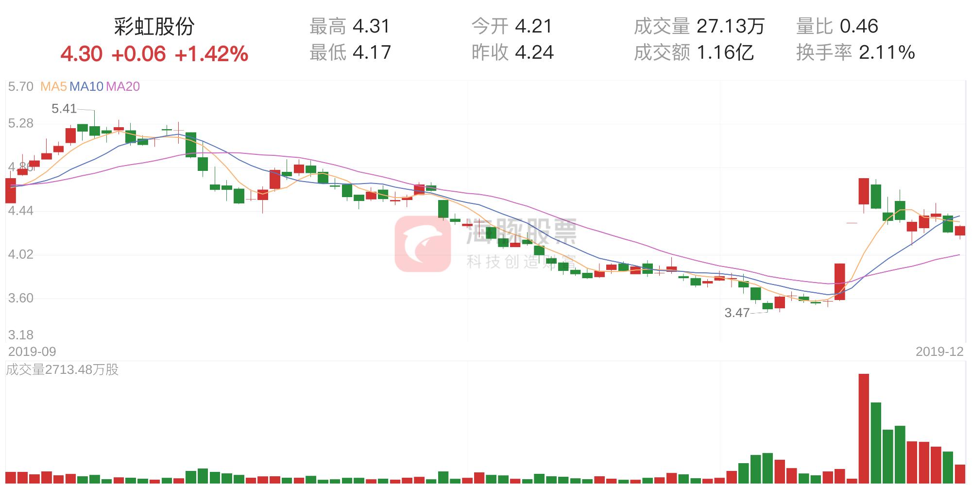 彩虹股份最新动态揭秘，深度解读600707最新消息