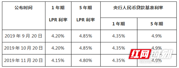 LPR最新报价出炉，市场走势分析与预测（2022年12月）