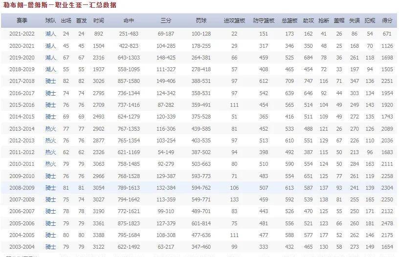 篮球巨星詹姆斯的新里程碑数据汇总