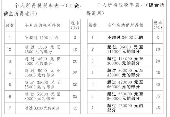 最新个税级距改革及其影响分析