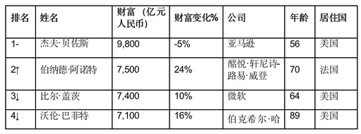 最新世界富豪排行榜，揭示全球财富格局