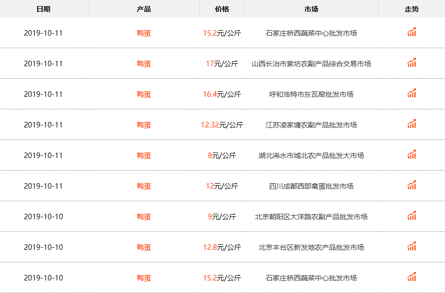 鸭蛋市场最新行情解析