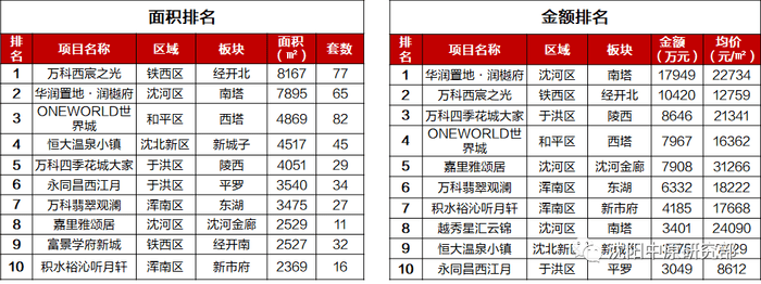 沈阳最新房源一览，探寻理想城市居所