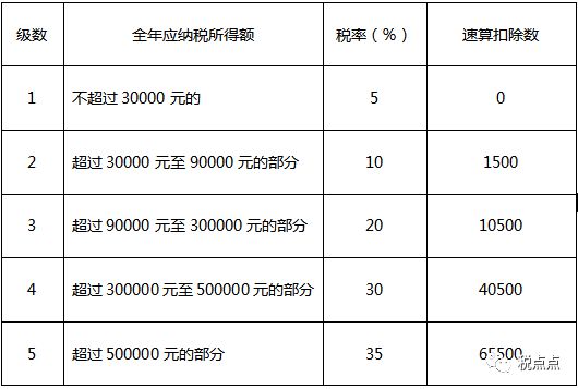 最新个人税率表全面解读