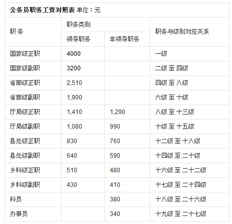 公务员最新工资标准表及其社会影响分析