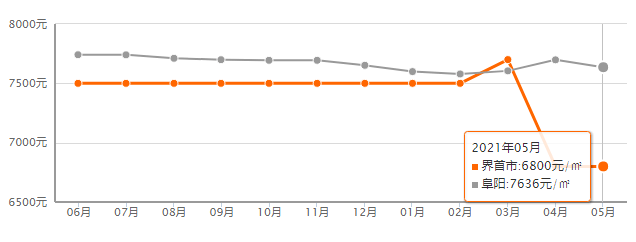 太和最新房价动态，市场走势与购房指南