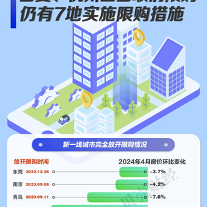 政策调控下最新限购城市房地产市场的走向分析