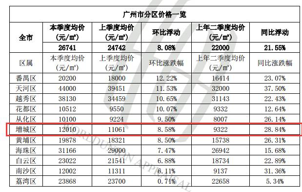 增城房价动态，市场走势、影响因素与未来展望