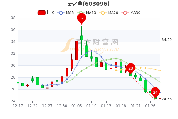 新文化股票最新消息及其影响