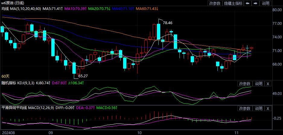 今日原油走势最新分析简报