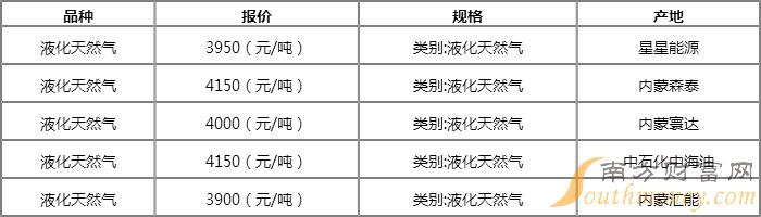 液化气丙烷价格最新动态解析报告