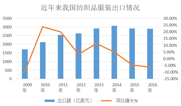 纺织行业现状概览