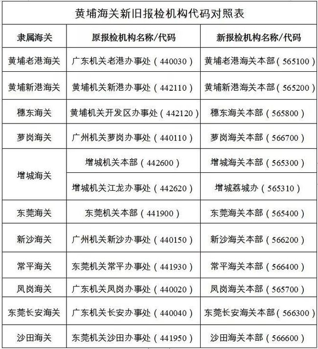 最新海关代码，全球贸易发展的核心驱动力