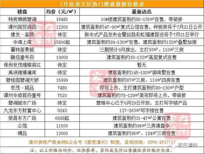 漳州最新楼盘房价动态解析