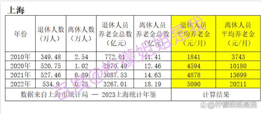 上海养老金最新上调消息，改革进展及未来展望