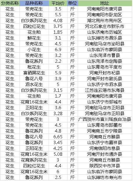 中国花生网最新价格动态与产业影响分析